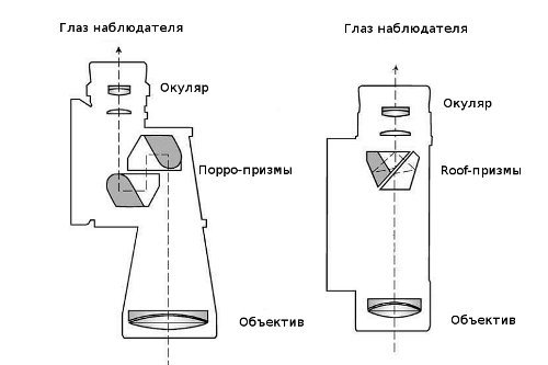 Схематическое устройство биноклей с Порро призмами и Roof Призмами