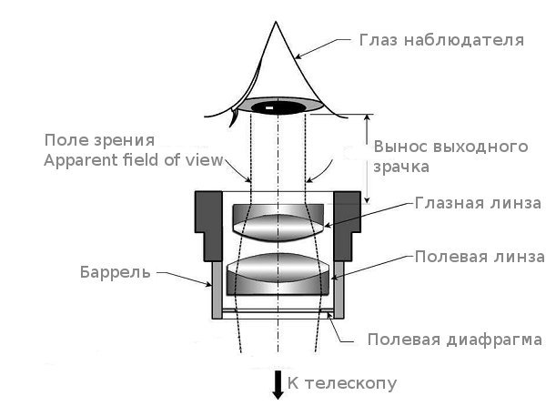Что такое вынос зрачка окуляра. Смотреть фото Что такое вынос зрачка окуляра. Смотреть картинку Что такое вынос зрачка окуляра. Картинка про Что такое вынос зрачка окуляра. Фото Что такое вынос зрачка окуляра