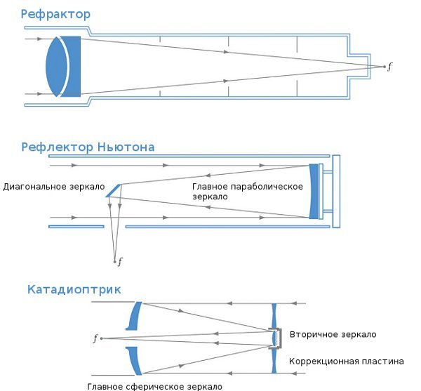 Какое изображение в телескопе